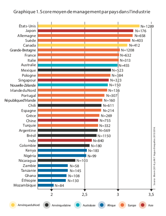 Score moyen de management par pays dans l’industrie