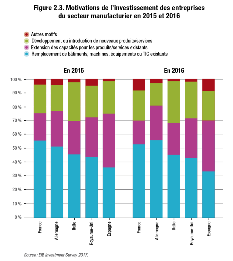 L’investissement Des Entreprises Françaises Est-il Efficace